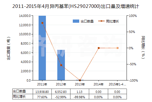 2011-2015年4月異丙基苯(HS29027000)出口量及增速統(tǒng)計